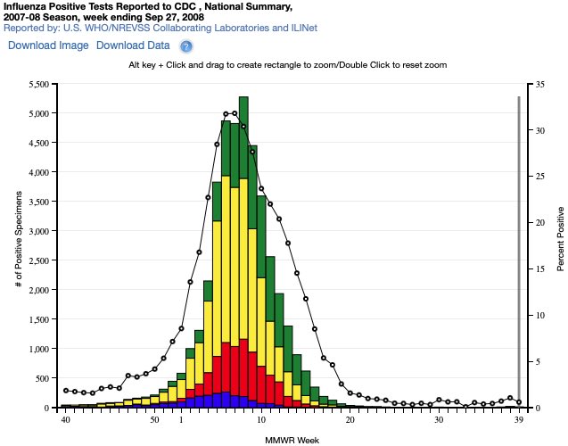5/ Here is the 2007-2008 influenza strains in circulation in humans. Still no  #H1N1 (orange colour) present #COVID19  #Coronavirus  #lockdown  #science  #data  #Canada  #Ontario  #cdnpoli  #onpoli  #canpoli