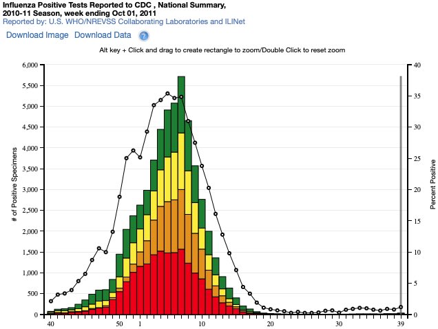7/ When H1N1 entered the human population, it was added to the list of already  #endemic seasonal resp. viruses in circulation. Here is the 2010-2011 flu season, where you can see H1N1 still prevalent a year later #COVID19  #Coronavirus  #lockdown  #science  #data  #Canada  #Ontario
