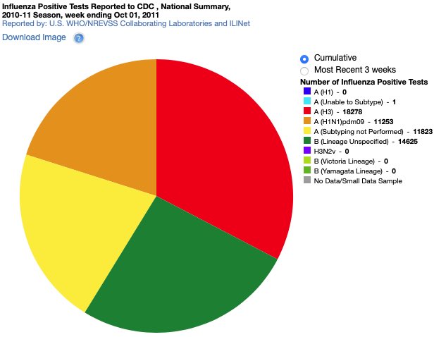 7/ When H1N1 entered the human population, it was added to the list of already  #endemic seasonal resp. viruses in circulation. Here is the 2010-2011 flu season, where you can see H1N1 still prevalent a year later #COVID19  #Coronavirus  #lockdown  #science  #data  #Canada  #Ontario