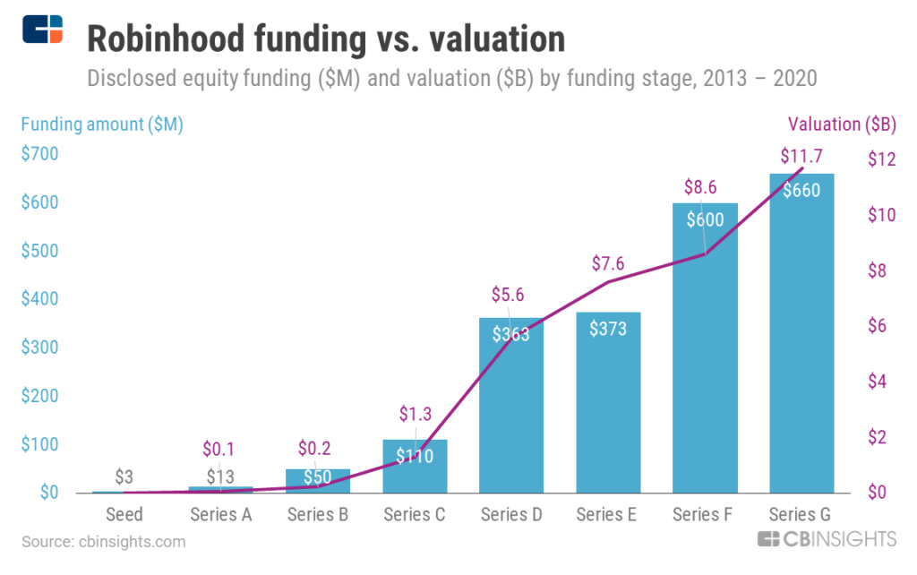  $IPOE:  $SOFI Comparable: Robinhood is reported to be at $400 - $600 Million in revenue and valued at $12B in their previous round. So one can make the case for a $20B - $24B valuation (stretch case) for  $IPOE so implied stock price of $20 - $24