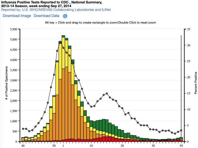 8/ Here is the 2013-2014  #flu season. 5 years after H1N1 had entered humans, it was still circulating seasonally like all resp. viruses do #COVID19  #Coronavirus  #lockdown  #science  #data  #Canada  #Ontario  #cdnpoli  #onpoli  #canpoli