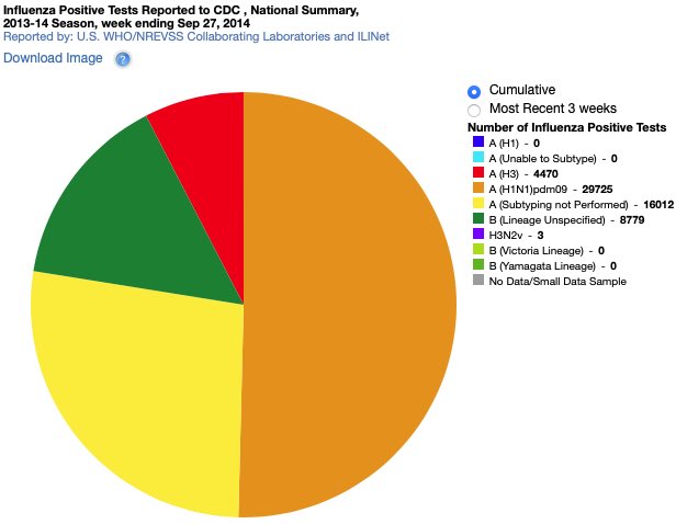 8/ Here is the 2013-2014  #flu season. 5 years after H1N1 had entered humans, it was still circulating seasonally like all resp. viruses do #COVID19  #Coronavirus  #lockdown  #science  #data  #Canada  #Ontario  #cdnpoli  #onpoli  #canpoli