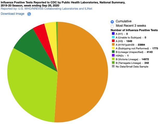 9/ Even 10 years later looking at the 2019-2020 flu season, you can still see H1N1 prevalent in the flu season, following seasonality like all resp. viruses. H1N1 became endemic. Once a resp. virus becomes endemic, you cannot eliminate it #COVID19  #Coronavirus  #lockdown  #canpoli