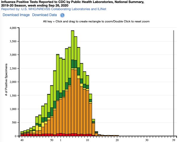 9/ Even 10 years later looking at the 2019-2020 flu season, you can still see H1N1 prevalent in the flu season, following seasonality like all resp. viruses. H1N1 became endemic. Once a resp. virus becomes endemic, you cannot eliminate it #COVID19  #Coronavirus  #lockdown  #canpoli