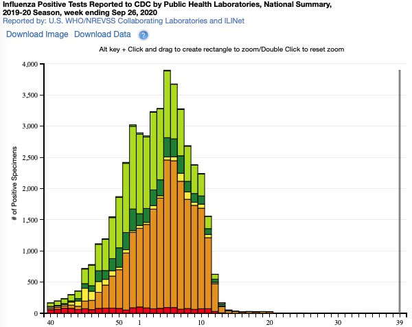 9/ Even 10 years later looking at the 2019-2020 flu season, you can still see H1N1 prevalent in the flu season, following seasonality like all resp. viruses. H1N1 became endemic. Once a resp. virus becomes endemic, you cannot eliminate it #COVID19  #Coronavirus  #lockdown  #canpoli