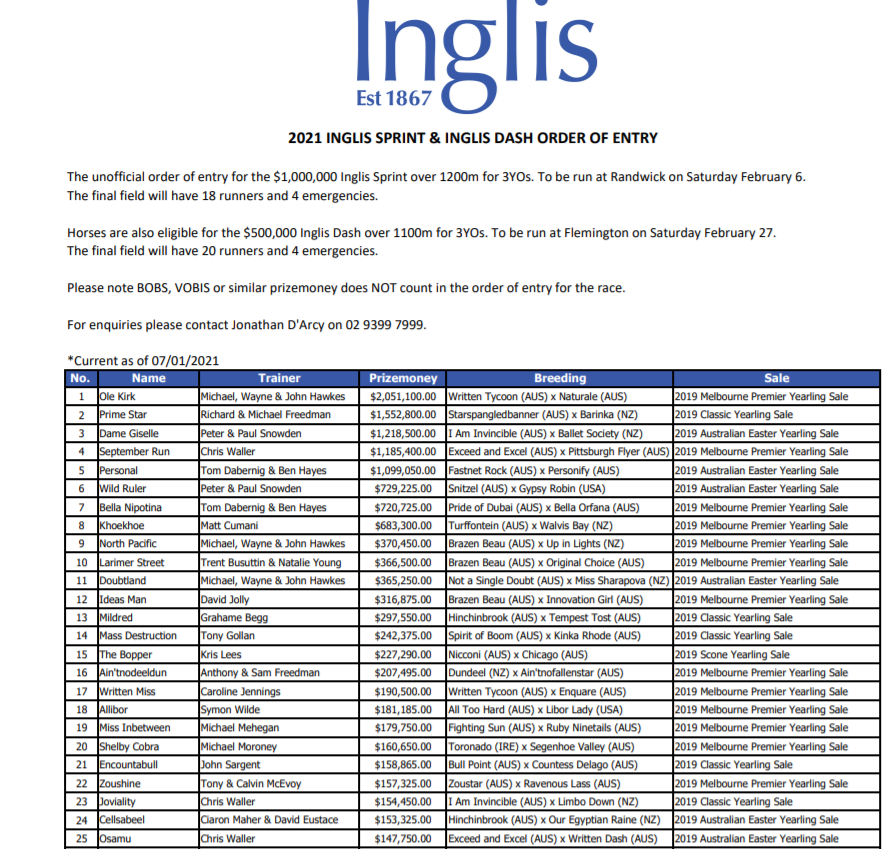 inglis_sales's tweet photo. Here is the latest order of entry for the $1m Inglis Sprint @atc_races &amp; Inglis Dash @FlemingtonVRC. Many of the best 3YOs in the country could battle it out for the big prizemoney in February. https://t.co/4L6lSV51qH