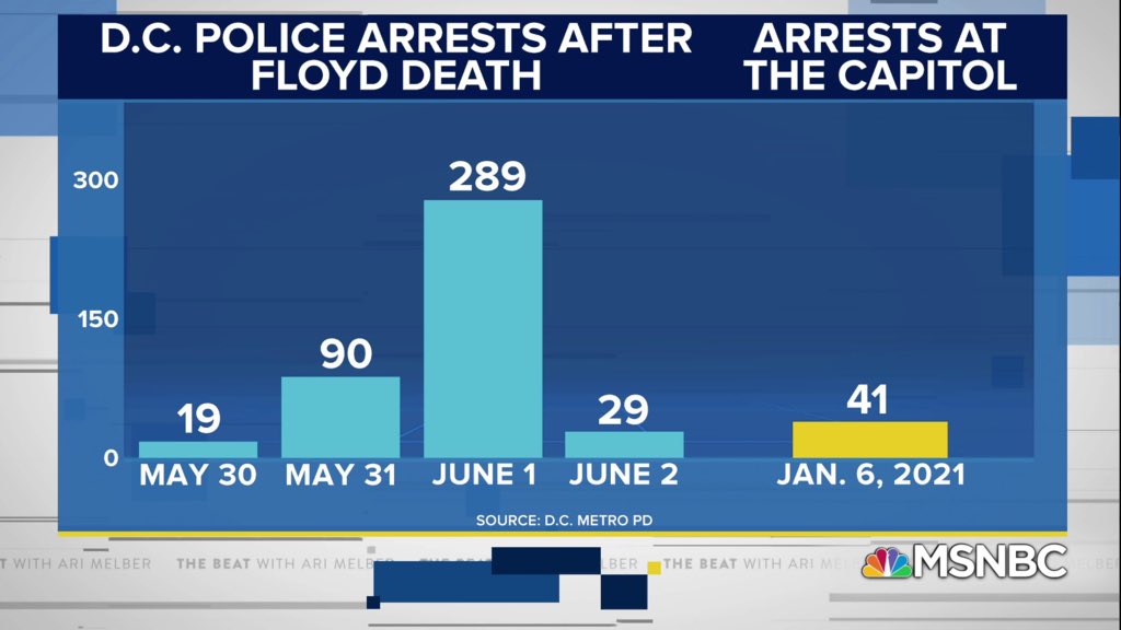 AriMelber's tweet photo. Reporting: In *one* day in June, D.C. police arrested BLM protesters at over *seven* times the rate of Trump rioters at the Capitol on Wednesday.

There was far more evidence of trespassing and other serious crimes at the Capitol, much of it on tape. https://t.co/3Tf4WECus8