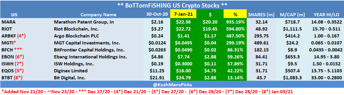 KushMansPicks's tweet photo. 3/ TODAY'S #BottomFishing π£ US #CryptoStocks UPDATE
$ARBKF
$BFCH
$BTBT
$EBON
$EQOS
$ISWH
$MARA
$MGTI
$OBTX
$RIOT
#BotomFishing π£ #CryptoCurrency #AltCoins #BTC #CryptoCurrencies #CryptoTrading https://t.co/E8iFFtQyM3