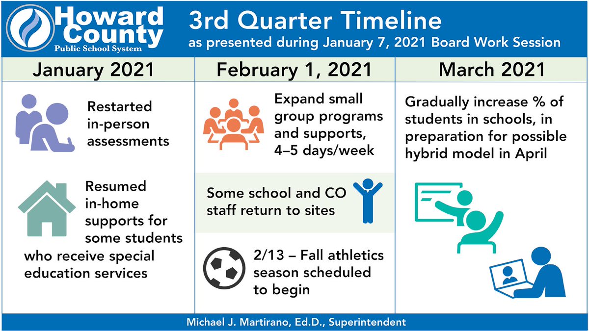 ICYMI, <a href="/mjmsuper/">Michael J. Martirano, Ed.D.</a> tonight presented to the Board of Education his timeline for the return and expansion of in-person small groups, dependent on the health environment based on the metrics approved by the Board. Full details online. news.hcpss.org/news-posts/202…