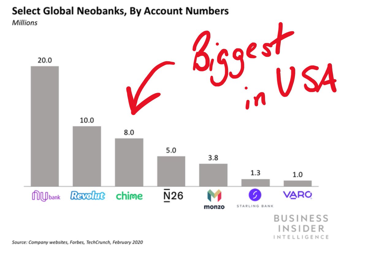 4/ That reversal in fortunes was DRASTIC. - Took  @Chime 6 years to get to 1mm users- By Feb 2020, it had 8mm That puts it just behind Revolut (UK) and LatAm's darling  @nubank (Brazil) ran by my buddy  @velez_david