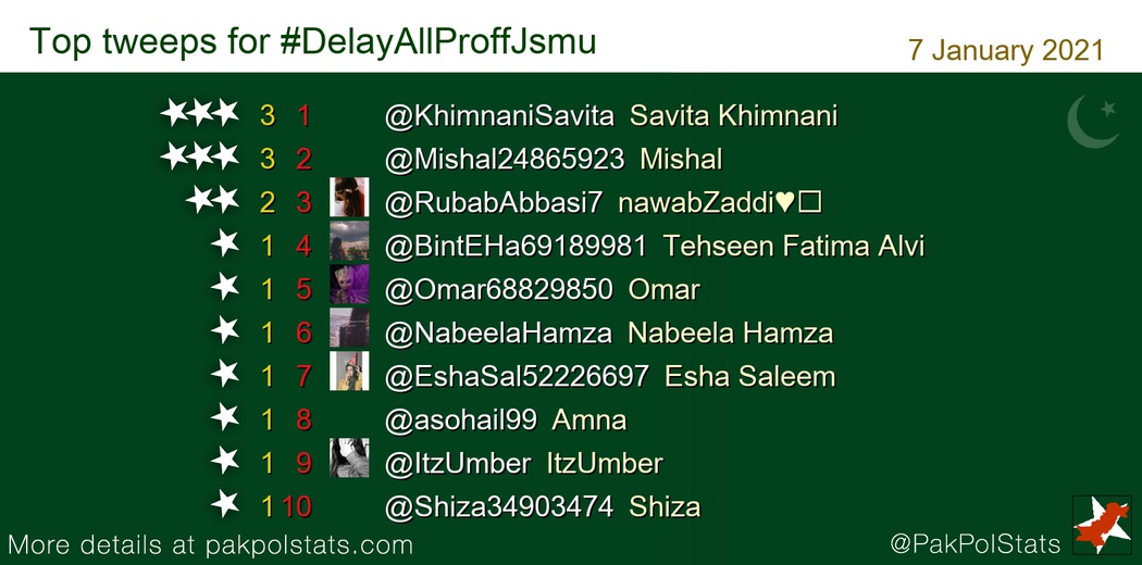 PakPolStats's tweet photo. Top tweeps for #DelayAllProffJsmu:
1 @KhimnaniSavita
2 @Mishal24865923
3 @RubabAbbasi7
4 @BintEHa69189981
5 @Omar68829850
6 @NabeelaHamza https://t.co/e9XXIoBKqM