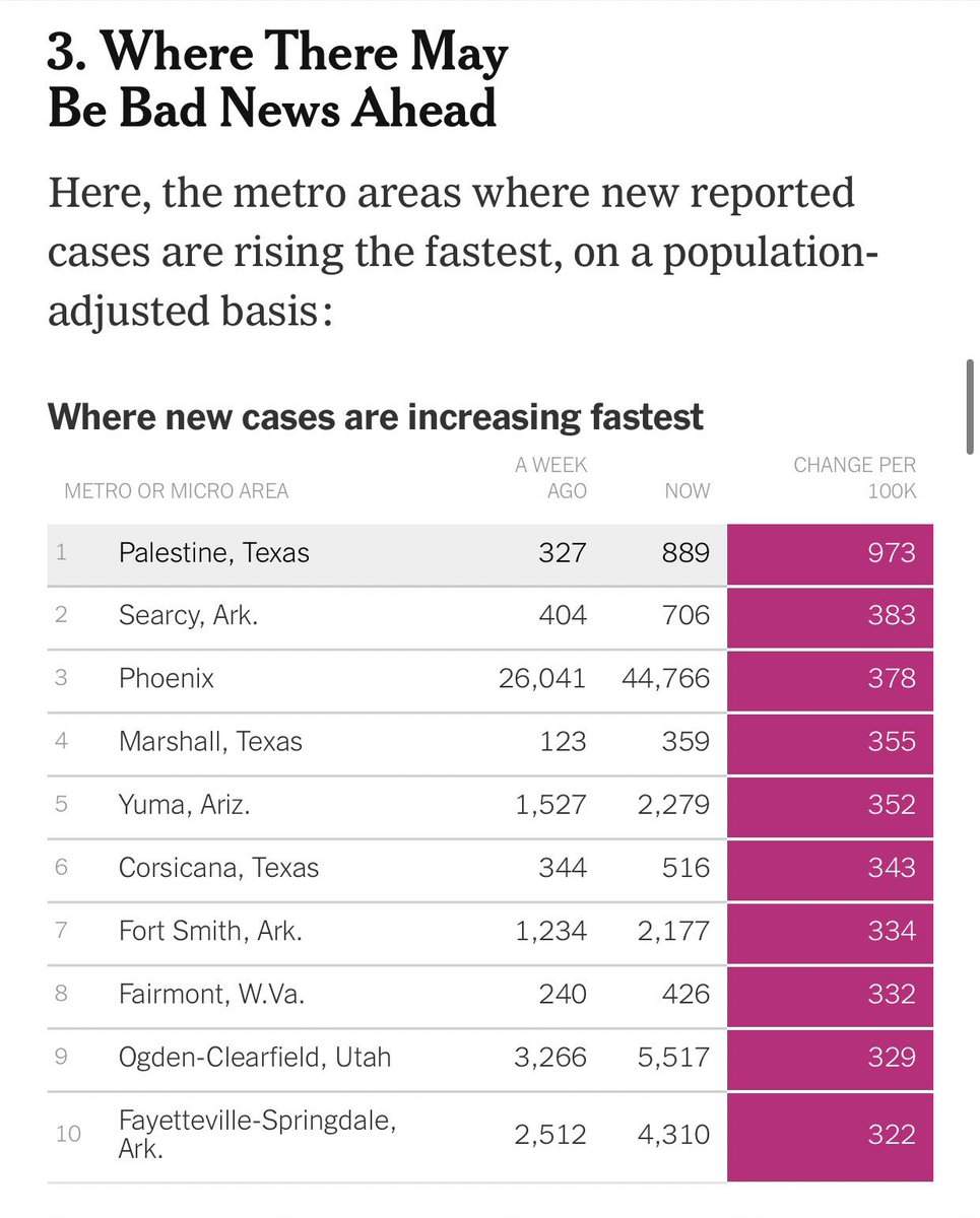 theLovelyLisaB's tweet photo. NEW INFO— #NWArk &amp; #FortSmithAR both on latest @nytimes list of metros with fastest-rising cases of #COVID19.

#ARnews #NWAnews #Arkansas #ARhealth #NWArk #Coronavirus https://t.co/YW1mUsFbnw