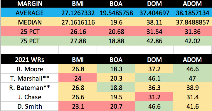 COMPARISON:Here are our 2021 WRs vs. the cumulative scores of the 2016-2020 WR1s across these metrics:These WRs have produced very well when compared against NFL studs. Of the 3 production metrics, there are 5 >75 percentile results vs. 2 <25percentile results