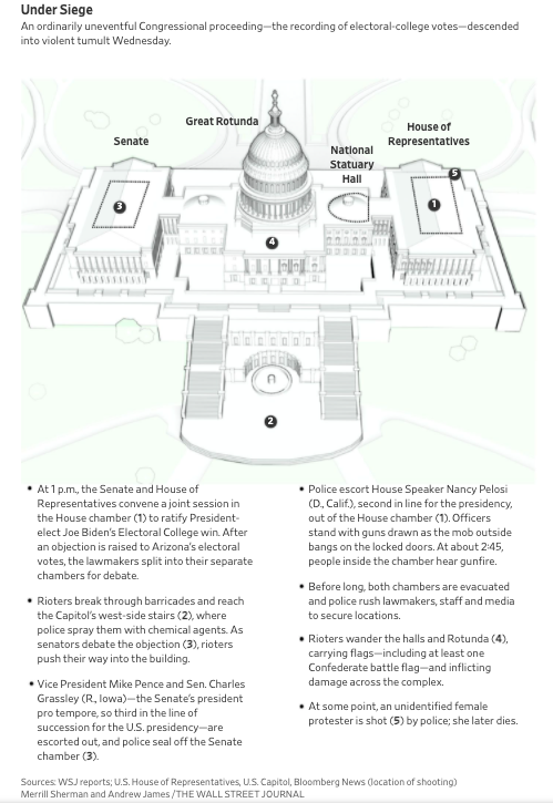 The Wall Street Journal https://www.wsj.com/articles/trump-allies-in-congress-challenge-bidens-election-win-11609929001?reflink=desktopwebshare_twitter&mod=e2twg