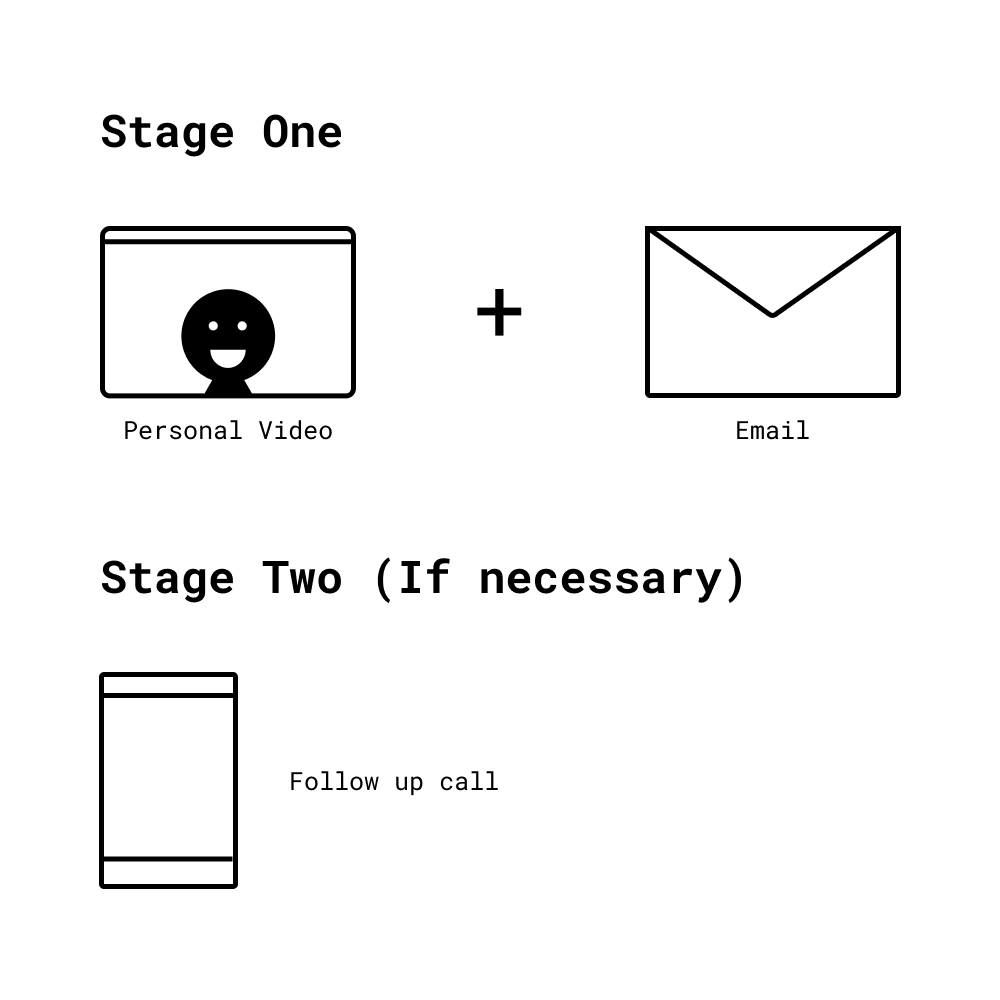 It is heavily inspired by  @paitdigital's YouTube video on client outreach (it's a shame he is not active on Twitter).The basic idea is this:- Email them a short  @loom video making recommendations for their site- Follow up with a call if they watch but don't reply
