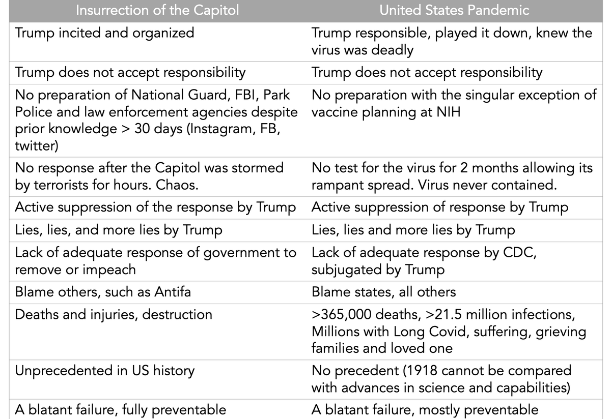 EricTopol's tweet photo. Some parallels between the insurrection and the pandemic https://t.co/qq1k0Nld4n