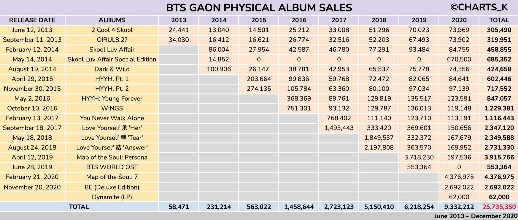 Bts Charts Translations On Twitter Bts Twt Have Sold 25 735 350 Physical Albums Overall On Gaon 9 3m In 2020 Extending Their Record As South Korea S Best Selling Artist Of All Time 2013 58 471