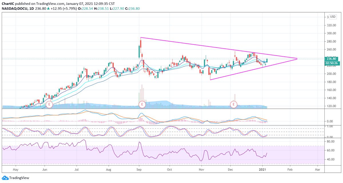ICoptionstrade's tweet photo. $DOCU Similar set up to $TDOC
#ICchart https://t.co/Fo3brOvbIk