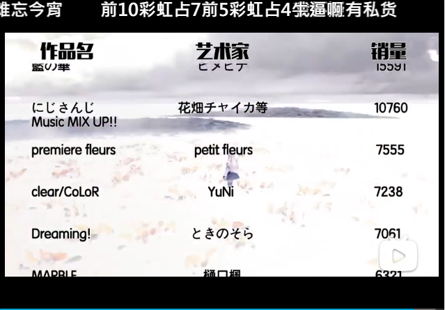 泉信行 T Co 8s0sqz02dp Bilibiliに日本vtuberのcd売上ランキング動画がアップされてた