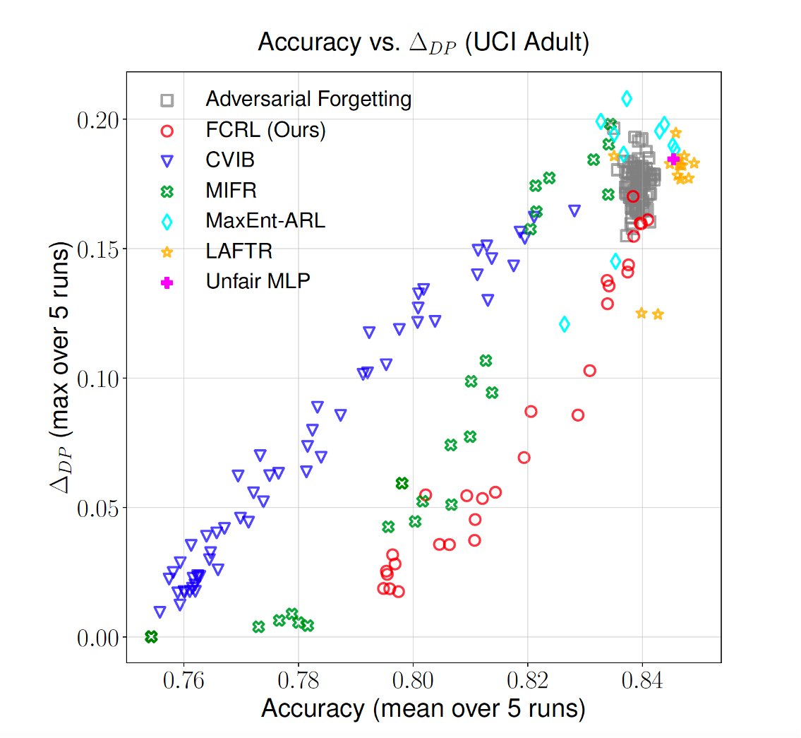 USC Center for AI in Society (@cais_usc) on Twitter photo Excited for Umang Gupta’s <a href="/IJCAIconf/">IJCAIconf</a> AI for Social Good Workshop presentation “Controllable Guarantees for Fair Outcomes via Contrastive Information Estimation” on Jan. 8th @ 2 am PST. More details: bit.ly/2Wv1XrS <a href="/USCViterbi/">USC Viterbi School</a> <a href="/BDilkina/">Bistra Dilkina</a> Excited for Umang Gupta’s <a href="/IJCAIconf/">IJCAIconf</a> AI for Social Good Workshop presentation “Controllable Guarantees for Fair Outcomes via Contrastive Information Estimation” on Jan. 8th @ 2 am PST. More details: bit.ly/2Wv1XrS <a href="/USCViterbi/">USC Viterbi School</a> <a href="/BDilkina/">Bistra Dilkina</a>