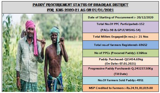 DM_Bhadrak's tweet photo. #PaddyProcurement 
#updates 
#Bhadrak 
@rajaaswain https://t.co/xuP8RFyHPk
