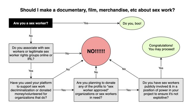 hey hollywood, i made y&rsquo;all a flow chart since you seem to have trouble understanding when it&rsquo;s problematic<a href="/tag/trashwalker"class="tags"><span>#trashwalker</span></a>