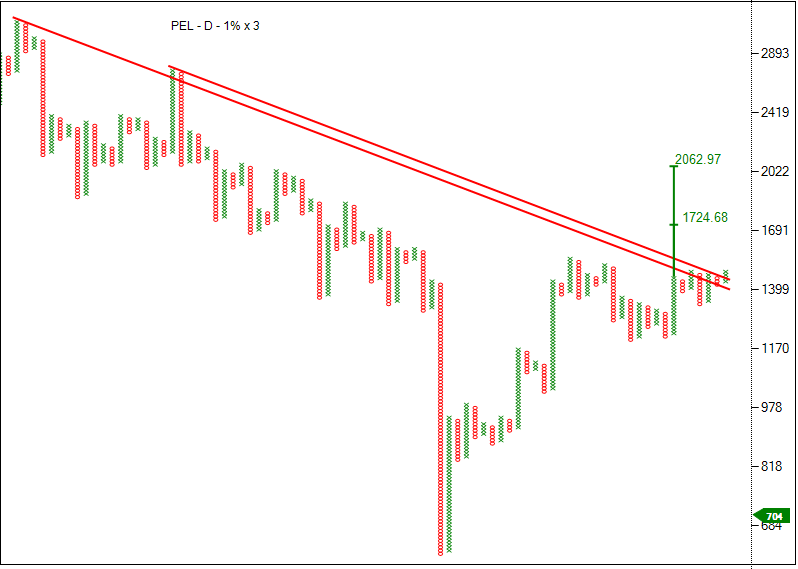 rajran06's tweet photo. PEL 2 years trendline broken. https://t.co/uzmEkTBn9C