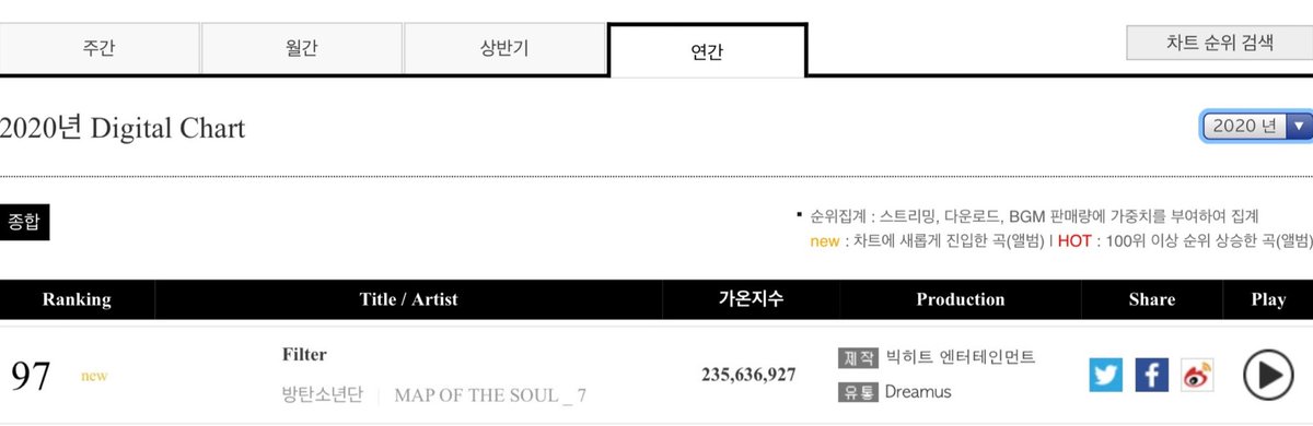 PJM_data's tweet photo. Filter is the FIRST and ONLY BTS solo songs to be ranked in Gaon's  yearly chart!

It ranked #97 for 2020

Congratulations Jimin🎉

#지민 #JIMIN https://t.co/7qjCfIskRh