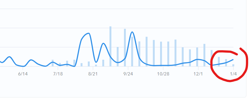 2/ Marketplaces that are made of $10-$100 NFTs like Rarible are seeing a slow down in volume, (The bars in the below image).At one stage Rarible did 2k ETH+ weekly.This week it's at 180 ETH and we're already half way through. Might end at 350 ETH.