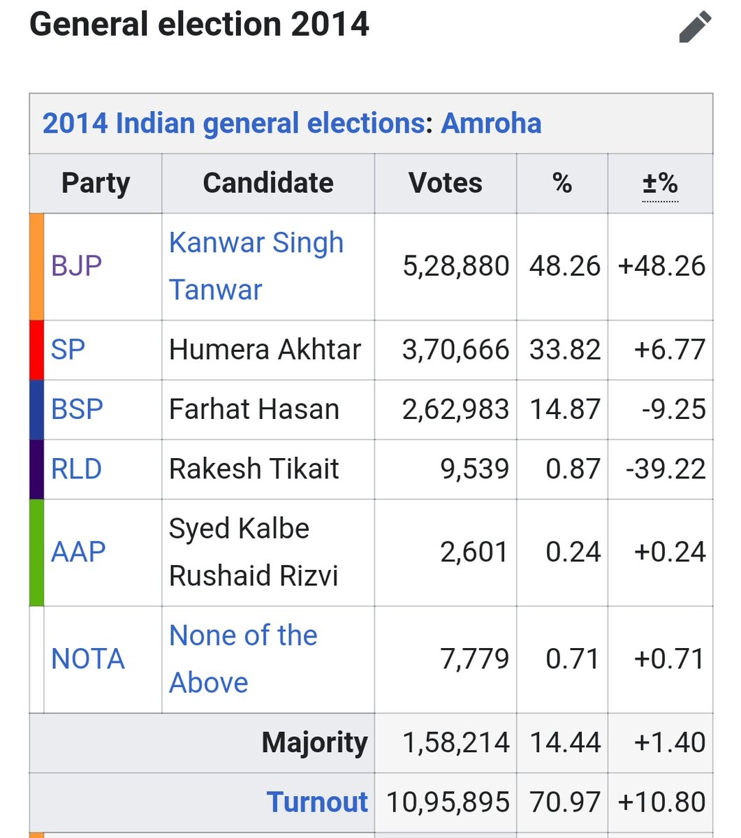  @RakeshTikaitBKU brutally lost the election to the BJP candidate Kanwar Singh Tanwar. He brought down the RLD vote share by -39.22% polled 9539 votes i.e. 0.87% votes, hardly beading the NOTA.His hate for BJP is obvious and I bet he sees this as an opportunity. #CantMiss