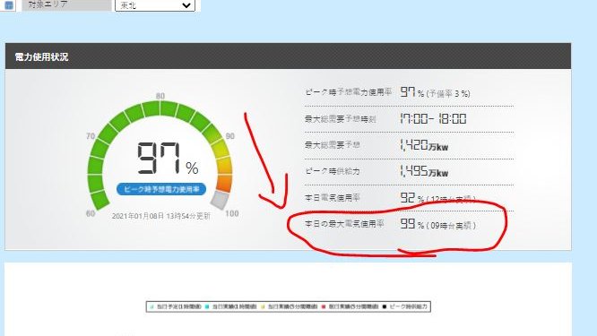 Ouch, things got really tight in Tohoku (East Japan) and Hokuriku (West Japan) areas earlier todayPower usage ratio jumped to 99% in both areas, which is not ideal