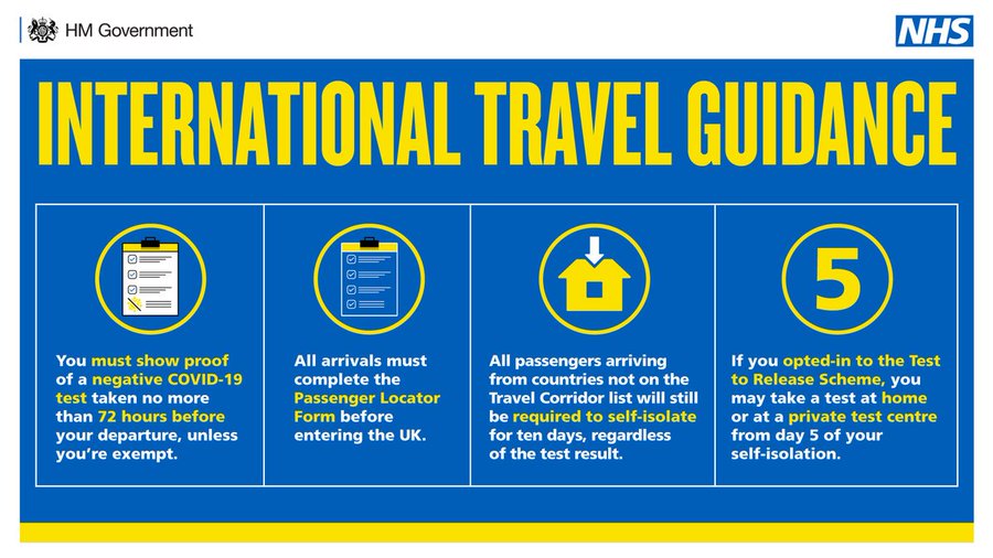 International arrivals to the UK will need to prove they’ve received a negative COVID19 test taken no more than 72 hours before departure - helping to further protect people from coronavirus. Exemptions apply.

You must show proof of a negative COVID-19 test taken no more than 72 hours before your departure.

All arrivals must complete the Passenger Locator Form.

All passengers arriving from countries not on the Travel Corridor list will still be required to self-isolate for 10 days, regardless of the test result.

If you opted-in to the Test to Release Scheme you may take a test at home or at a private test centre from day 5 of your self-isolation.