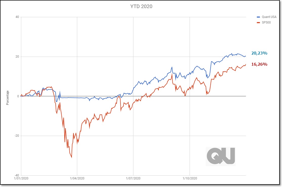 QuantUsaFI's tweet photo. @QuantUsaFI finaliza el año 2020🗓️ con una rentabilidad del 20.23%📈 y una volatilidad del 13%✅. Estamos muy contentos🙂 con el resultado obtenido, tanto por la rentabilidad como por la gestión del riesgo ⚠️ de la cartera.
#Resultados2020

@AndbankES @MyInvestorES @ZonaQuant https://t.co/7QQsHh51Ns