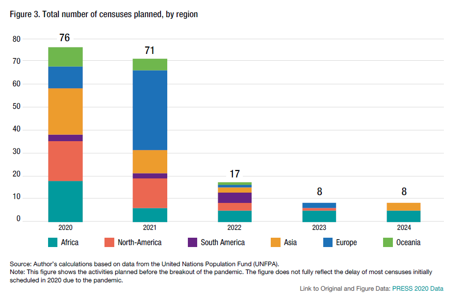ContactPARIS21's tweet photo. 150 countries &amp; territories planned to hold a census in 2020-2021, a historical high. However, many countries had to divert previously-secured funding for censuses, #CRVS &amp; other fundamental statistical activities to emergency response. ➡️ https://t.co/6yvbLxmuMZ #PRESS2020 https://t.co/bKYVxsZD3s