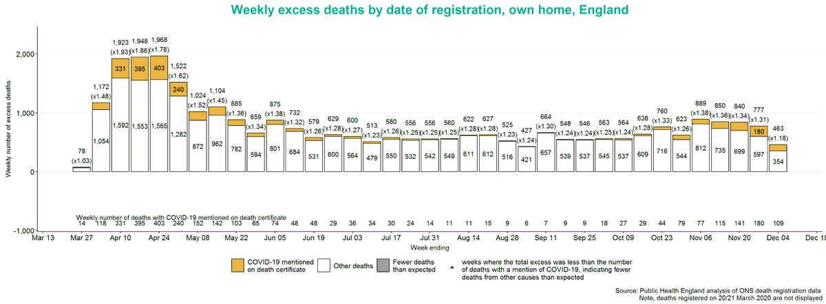 I still think the government messaging was horrific, with the hazard-taped podium terrifying people into dying in droves at home rather than seeking medical care that could have saved them, even when there was clearly capacity. 4/n