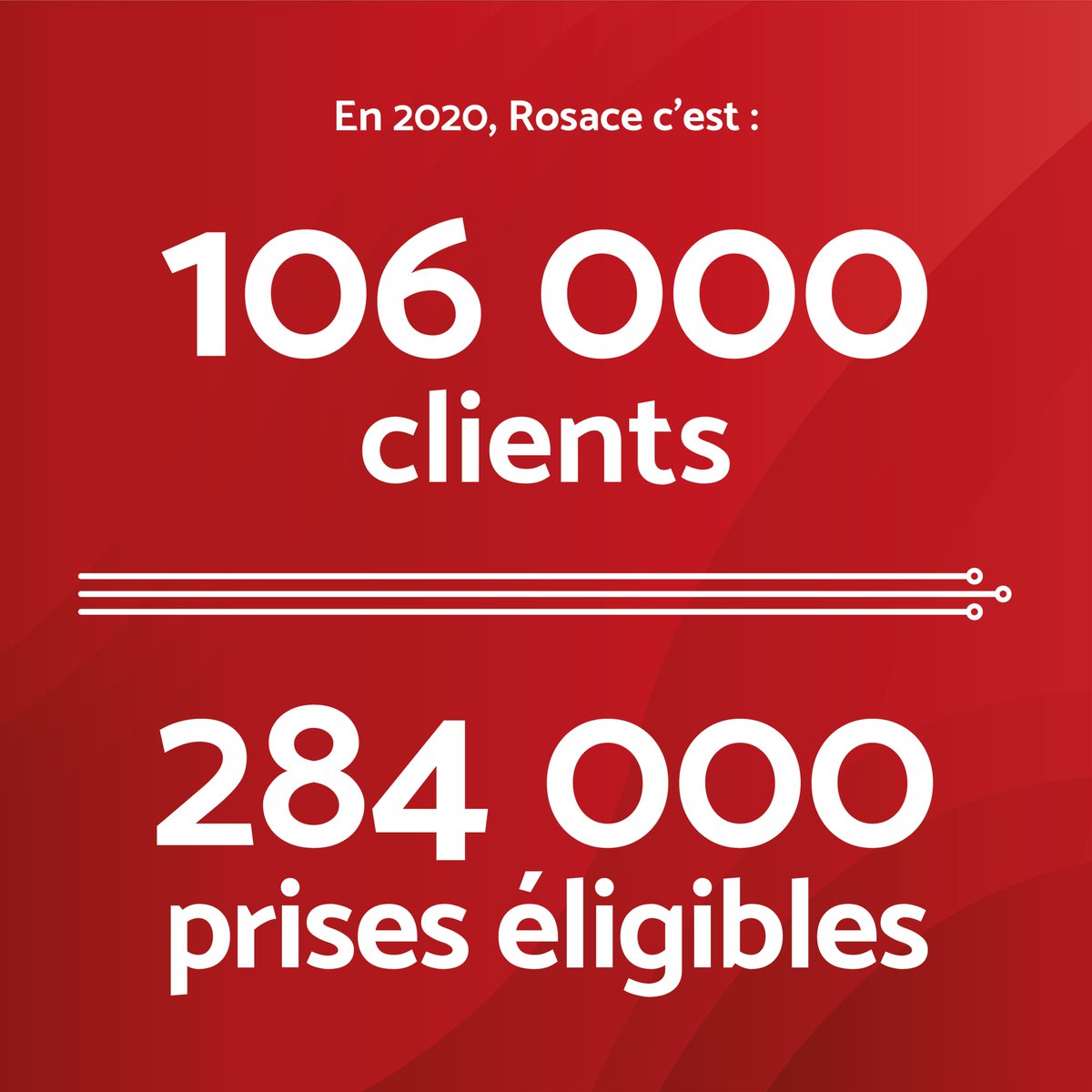 lafibreenalsace's tweet photo. [MON RÉSEAU ET MOI] 🗓️📍En 2020, le réseau Rosace c’est 106 000 clients🧑‍💻et 284 000 prises (lignes) éligibles 🔌 !💫
#afondlafibre #RIP #chiffreclé #FttH https://t.co/VawXkVqRyX
