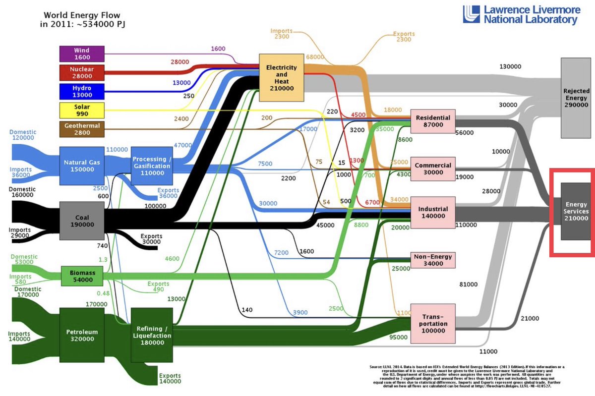 Let’s start with this wonderful flow chart from the Lawrence Livermore National Laboratory LLNL  @Livermore_Lab 1. The total Energy consumed by our world in 2011 was around 534,000 PetaJoules or PJs