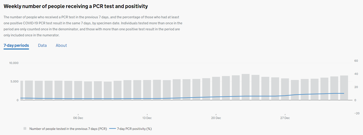 In the seven days to December 10, 5,189 tests were carried out. This did rise to 6,615 in the week to January 2, but the most significant thing for public health bosses will be how the positivity rate effectively quadrupled.(Here's the graph)