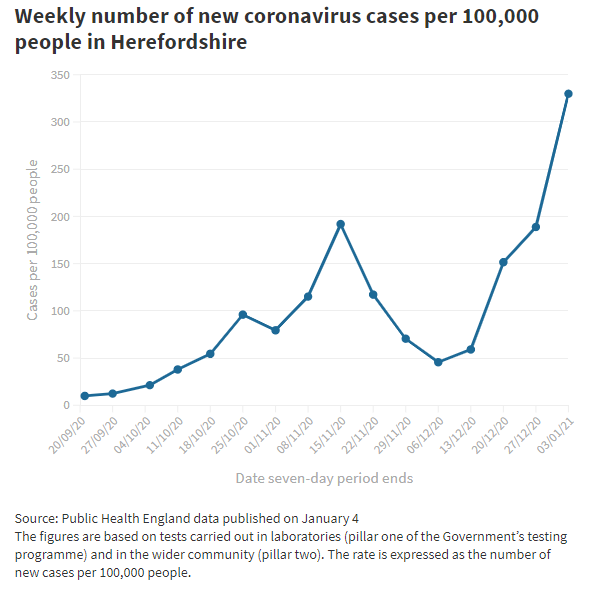 A thread: coronavirus in HerefordshireEvery week, the Hereford Times runs an article about the infection rate in the county. We say how it's changed over recent weeks, and how it compares to nearby areas.This week's figures show the rate has doubled in a fortnight.(Proof)
