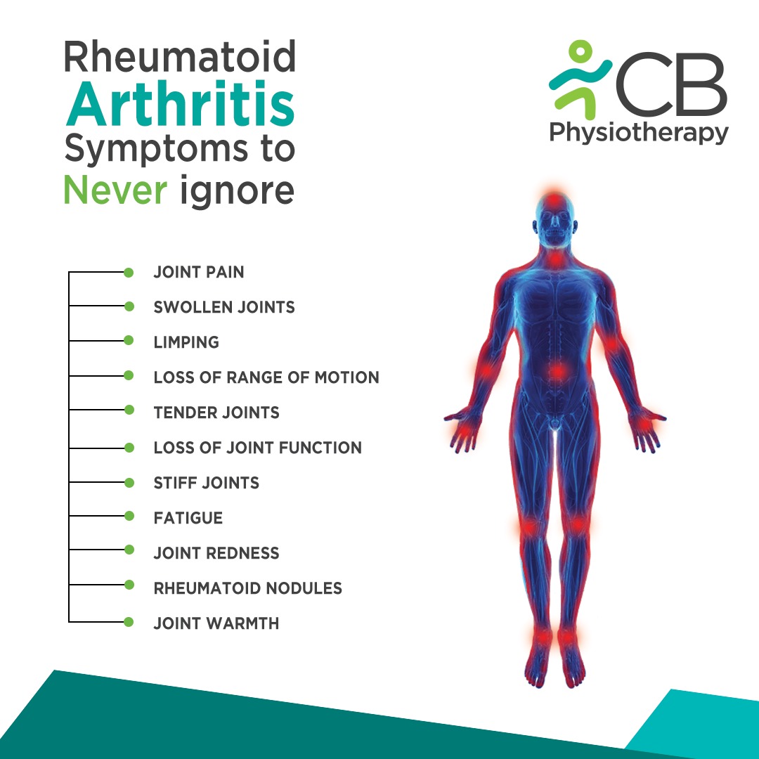 CBPhysioAH's tweet photo. .
Although Joint pain is the hallmark of Rheumatoid Arthritis(RA), the following is the list of Symptoms that may help you in detecting Whether it is RA or NOT?
#physiotherapy #jointpain #rheumatoidarthritis #Arthritis #CBPhysiotherapy #Delhi #bangalore #mumbai https://t.co/YROQhXpboE