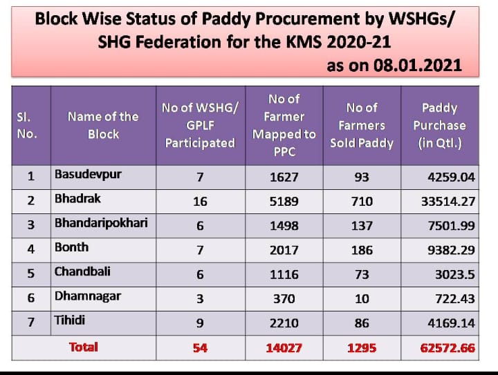 District Administration,Bhadrak tweet media