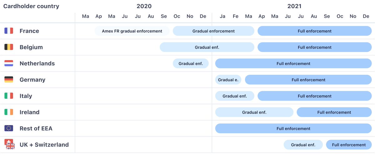 SCA:When should you migrate? Soon. SCA rules are said to be rolled out through 2021 in most European countries. Stripe has a calendar:  https://support.stripe.com/questions/strong-customer-authentication-sca-enforcement-date