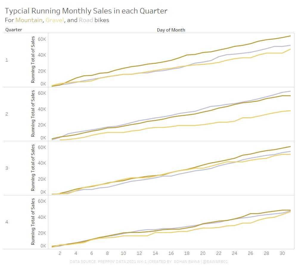 Here is my first submission for #PreppinData 2021 WK-1 | Thank you <a href="/Datajedininja/">Carl Allchin</a> <a href="/JennyMartinDS14/">Jenny Martin</a> <a href="/TomProwse1/">Tom Prowse</a> for the challenge