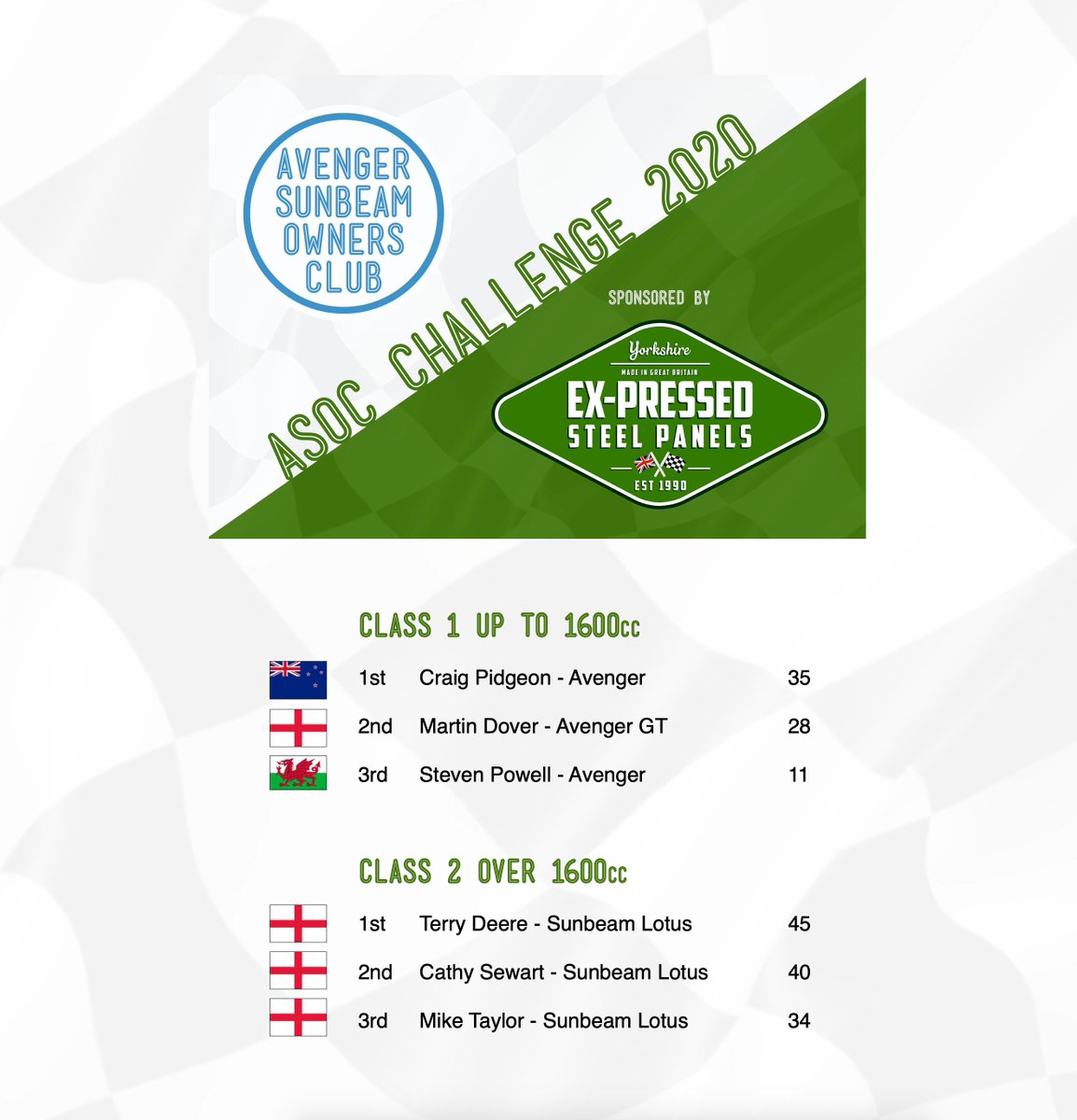 ExPressedSteel's tweet photo. Final results in the ASOC Challenge 2020.
Congratulations to all involved!
#avenger #sunbeam #avengergt #sunbeamti #avengerbrm #sunbeamlotus
#AvengerSunbeamOwnersClub https://t.co/xGxYTzIK3O