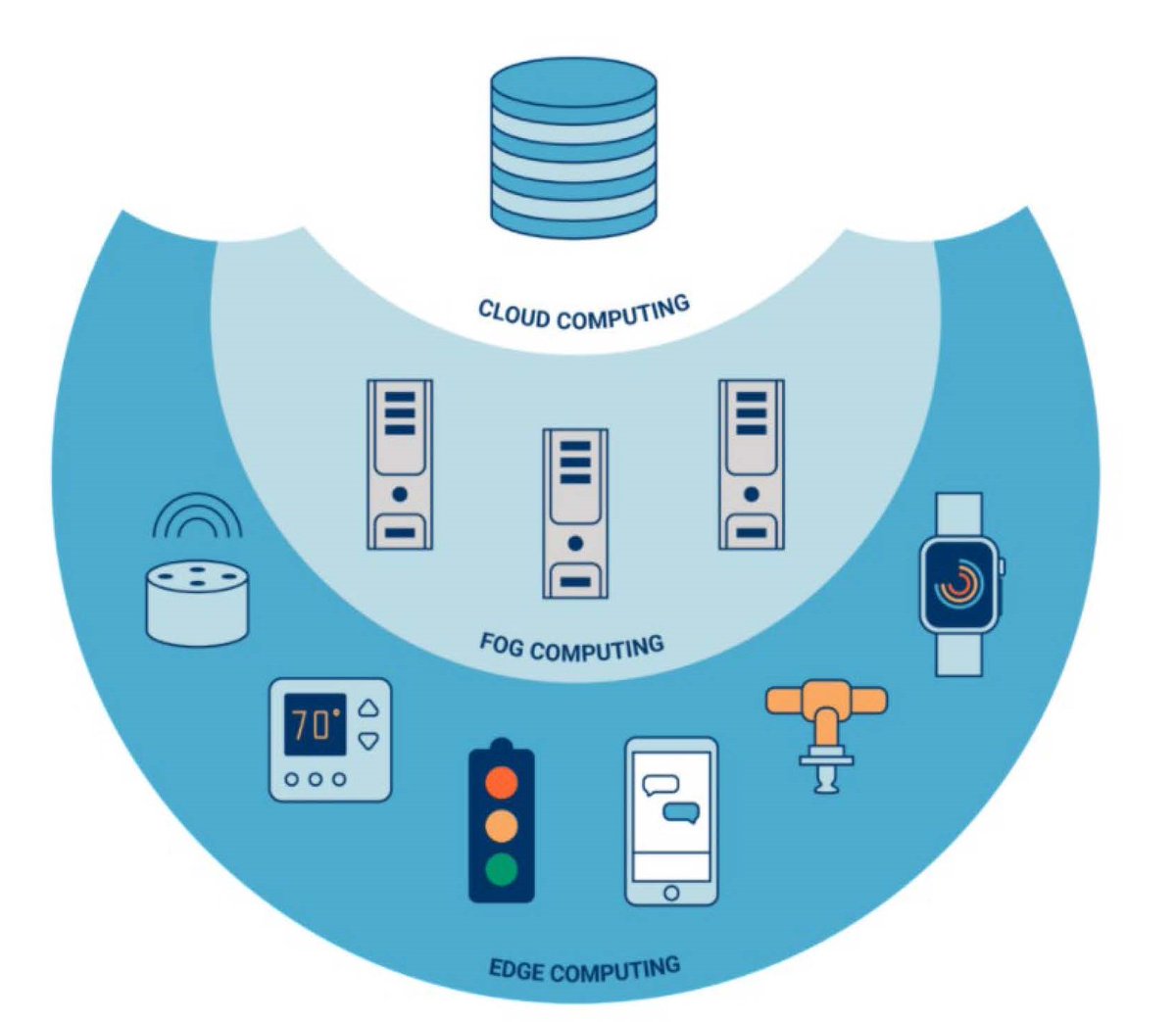 Облачные и туманные технологии. Облачные вычисления. Промышленный интернет вещей схема. Преимущества туманных вычислений. Облачные и туманные вычисления.