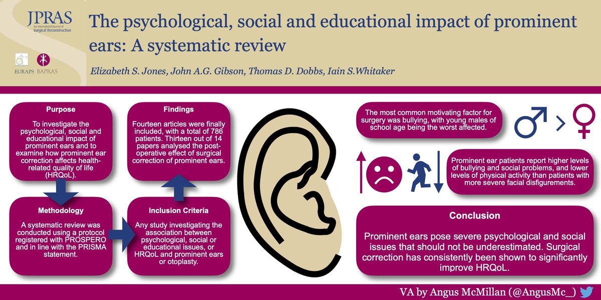 JPRASurg's tweet photo. Read the paper ahead of the #JPRASJournalClub tonight
How do you assess overall well-being?
This review takes a look at the wider determinants of health and well-being in people with prominent ears
https://t.co/fI2UC4buaz https://t.co/ltlCdXzvfO