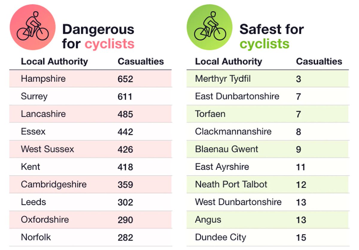 Always saw Hampshire’s roads as safe 😩 - need to ensure 🚴‍♀️ safety and confidence if we’re going to reduce the obesity epidemic! ? Dedicated Winchester to Southampton cycle route? #cyclist #colnago #worthywheelers #hampshire