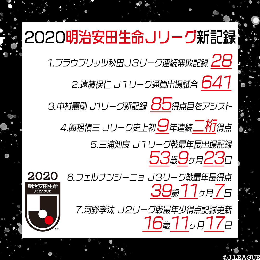 ｊリーグ 日本プロサッカーリーグ 明治安田生命ｊリーグ新記録振り返り 今シーズンも熱い戦いが繰り広げられたｊリーグ その中で様々な新記録も生まれました 記録を一つづつ振り返ってみましょう ｊリーグ T Co