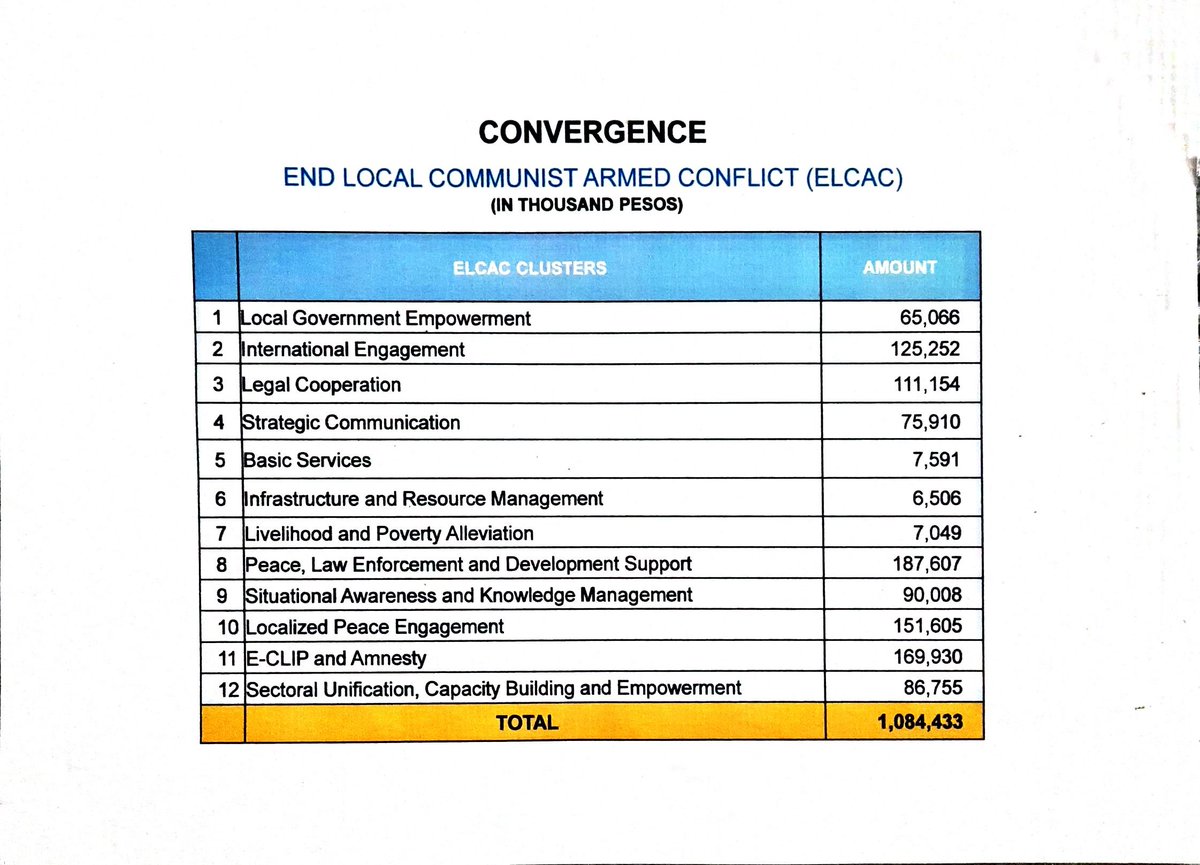 TIGNAN: Sa P19 billion na pondo ng NTF-ELCAC P1.084 BILLION LANG ang may activity breakdown ayon sa ipinasa nitong dokumento sa budget hearing. Mapapansin ang pondo nitong P75.9 MILLION para sa 'STRATEGIC COMMUNICATIONS.' Para saan ito? Budget sa ONLINE TROLLS? #AbolishNTFELCAC