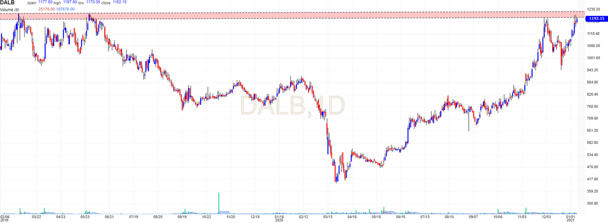 VRtrendfollower's tweet photo. #DalBharat
Excellent Setup
Cement Sector is Moving Strongly
Posted Excellent Numbers Last Quarter
#PositionalPick https://t.co/WvO8lCBH85